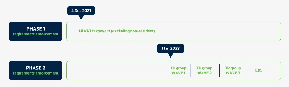 E-Invoicing in Saudi Arabia